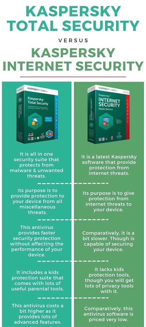 kaspersky internet security vs total security